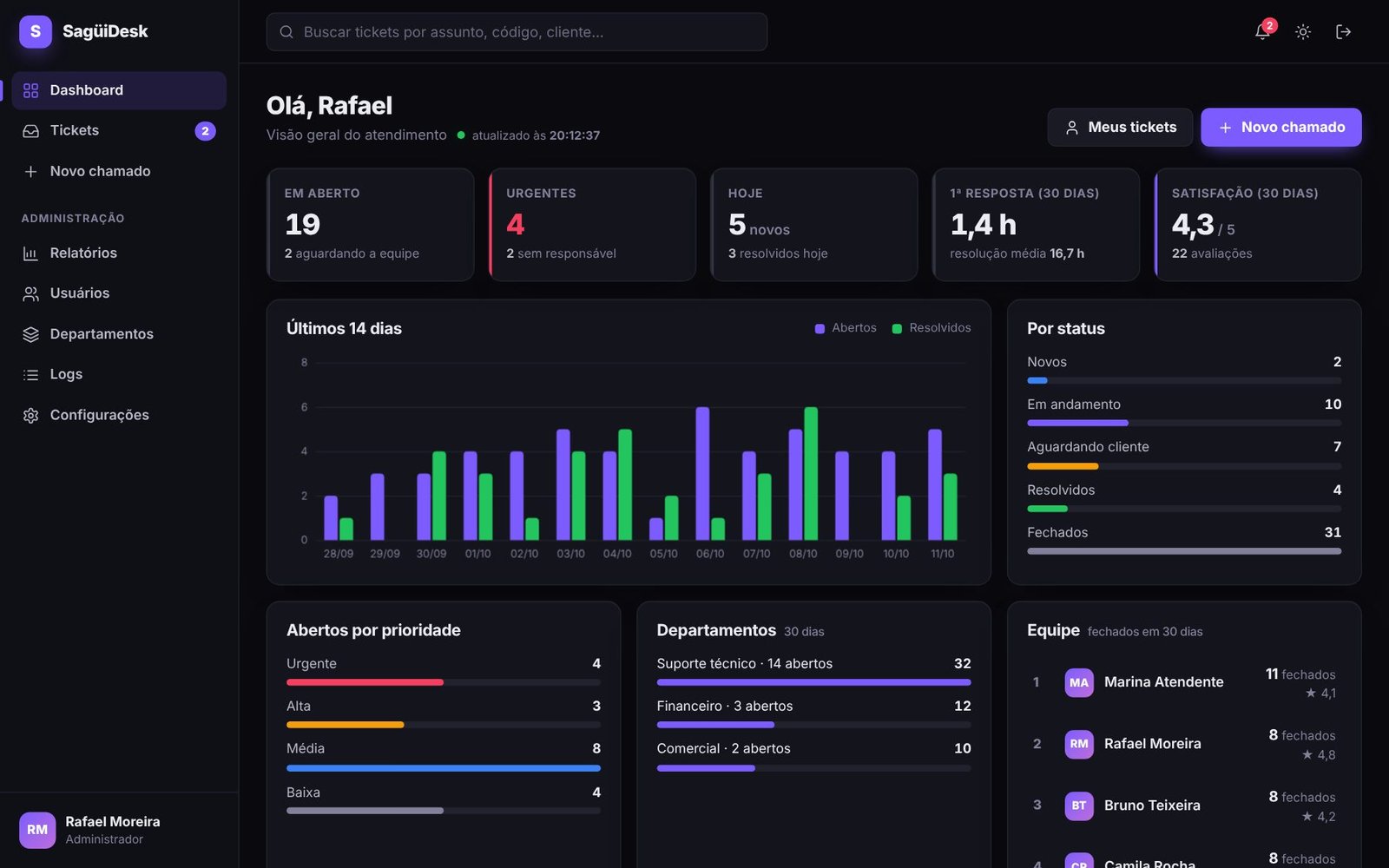 SaguiDesk 2.0.1 — Dashboard da Equipe